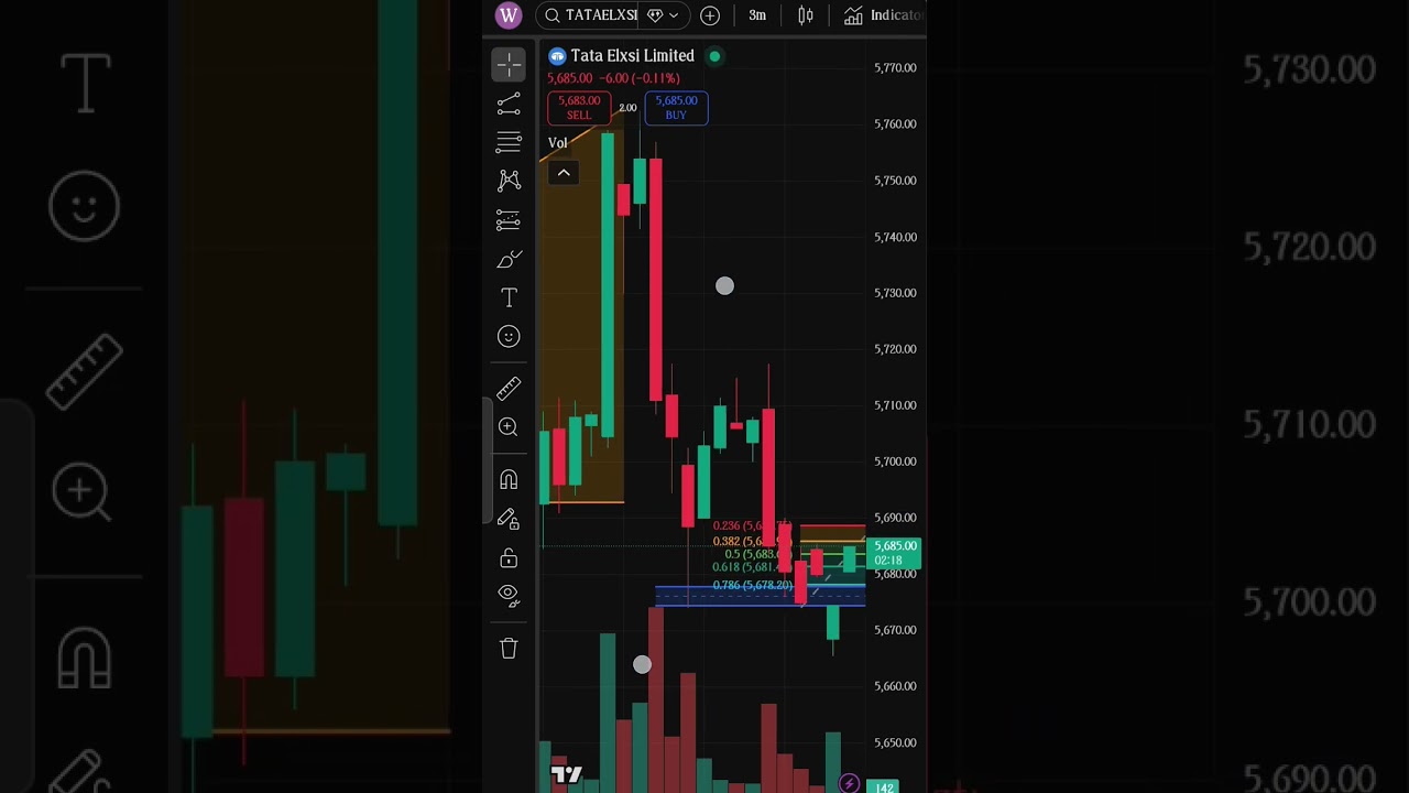 Fibonacci retracement 