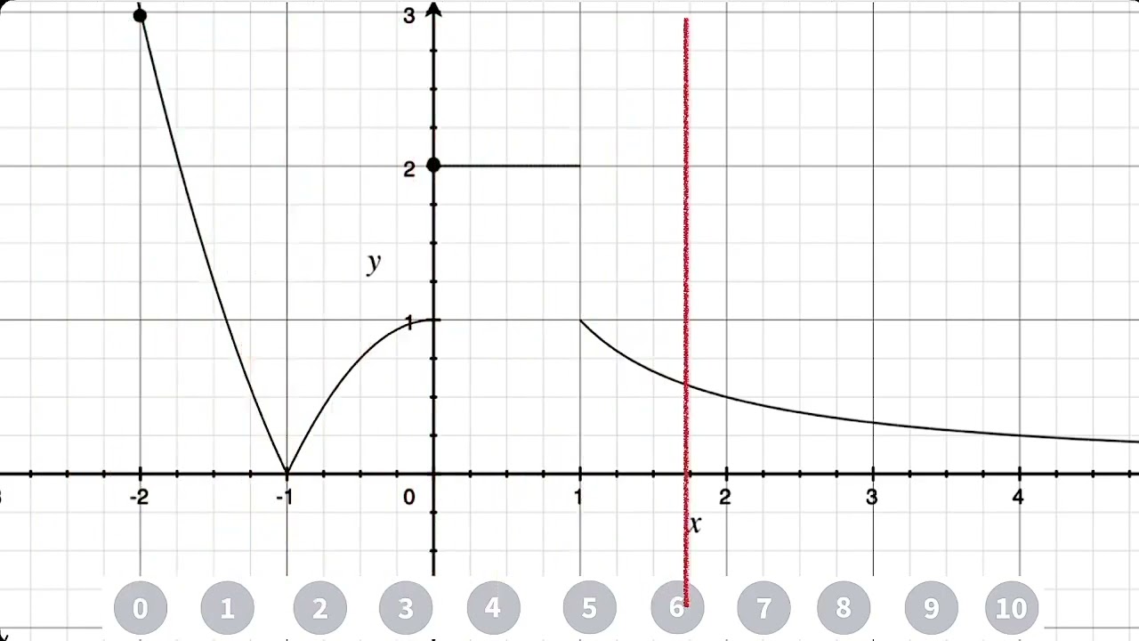 Sai leggere questo grafico ?