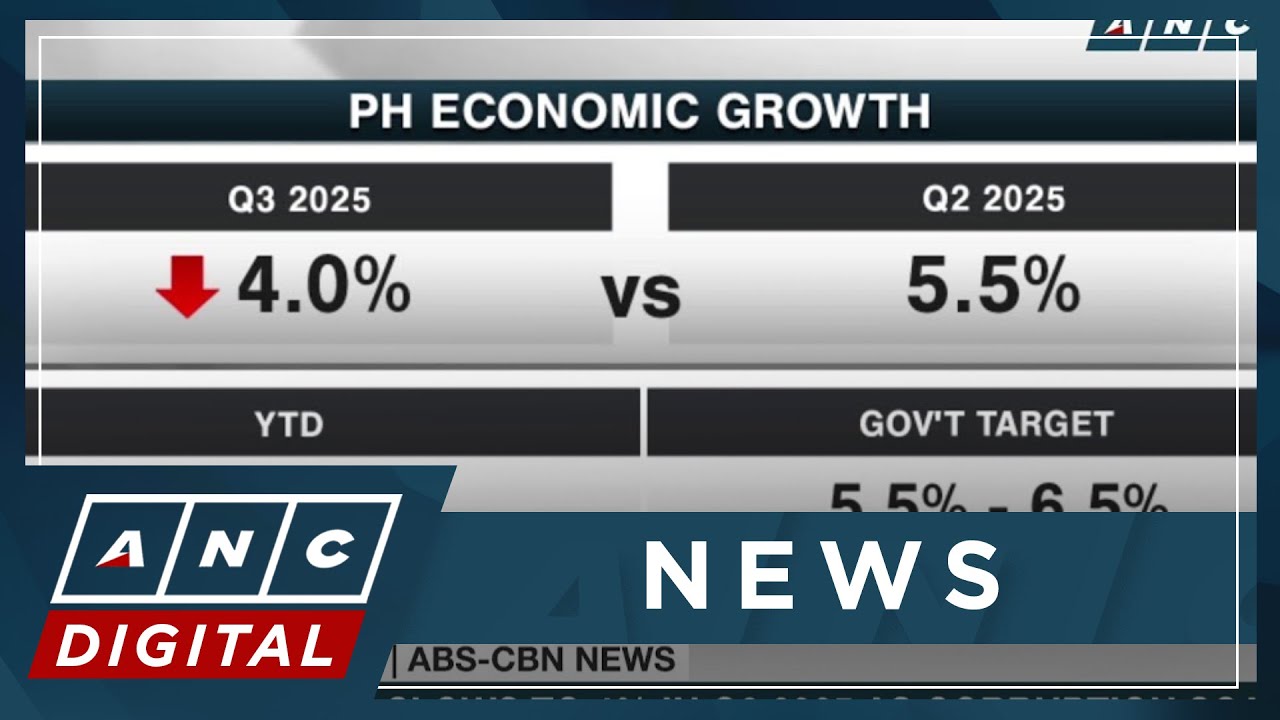 PH economic growth slows to 4% in Q3 2025 amid corruption scandal, calamities | ANC