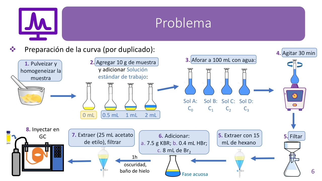 Cuantificación por adiciones estándar