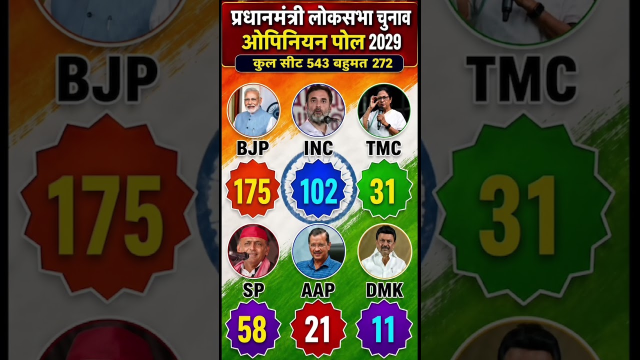 2029 Lok Sabha Survey: BJP 240? INC 196? SP & TDP Shocking Seats! Final OpinionPolI2026Analysis