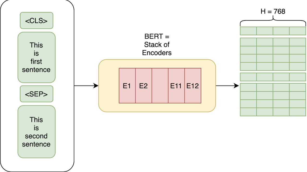 Understanding BERT Embeddings and How to Generate them in SageMaker