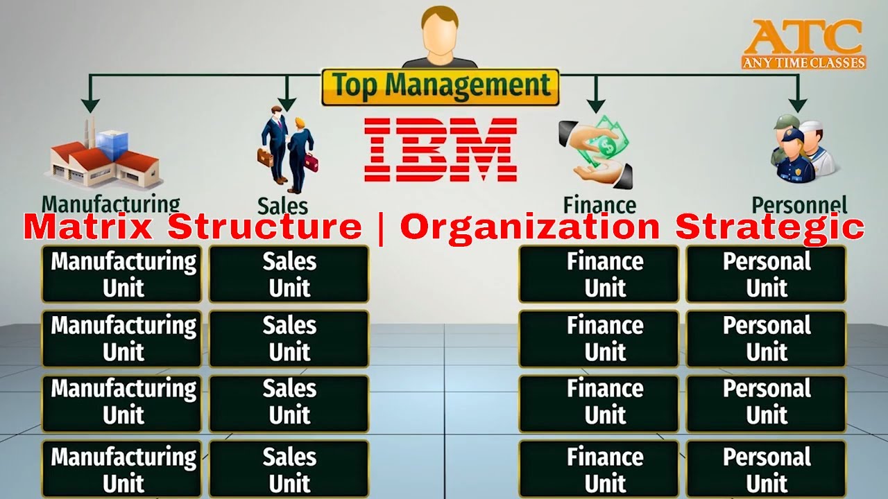 CA Inter SM, Matrix Structure|Organization Strategic Leadership|Chpt 7 SM Revision|SM CA Inter|May20