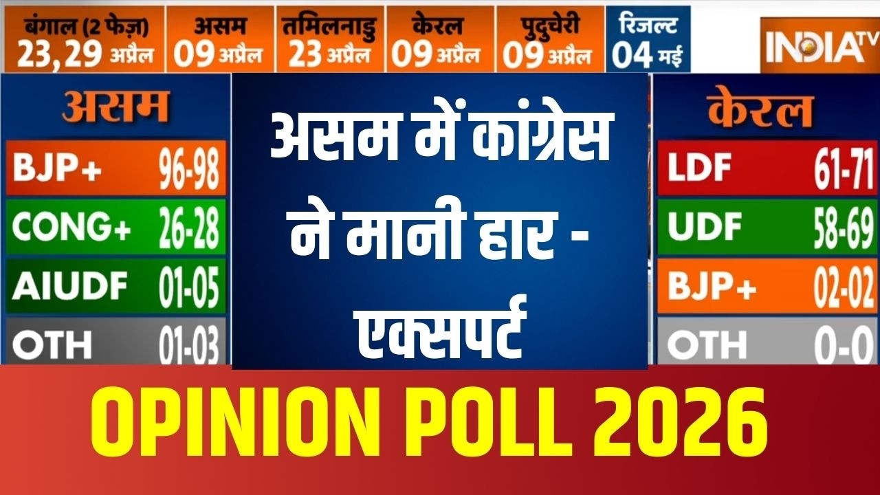 Assam Opinion Poll 2026 : असम में कांग्रेस ने मानी हार - एक्सपर्ट | Congress | BJP | Himanta | News