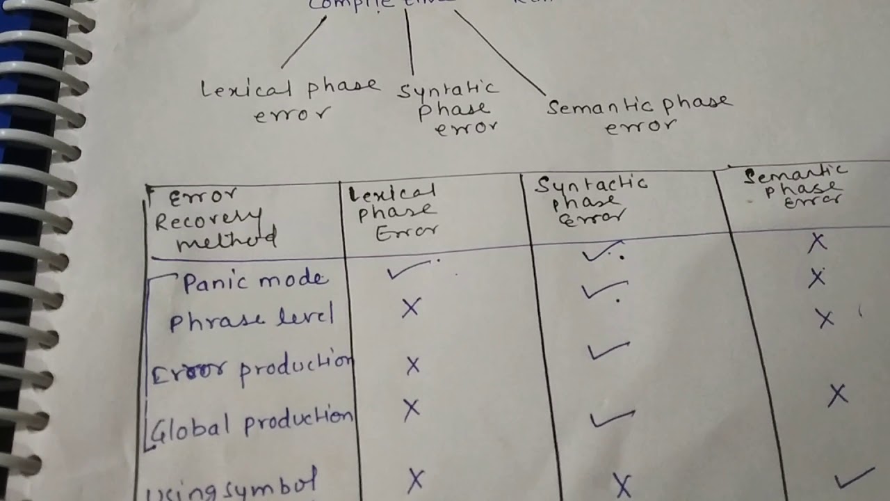Error Detection & Recovery in Compiler Design