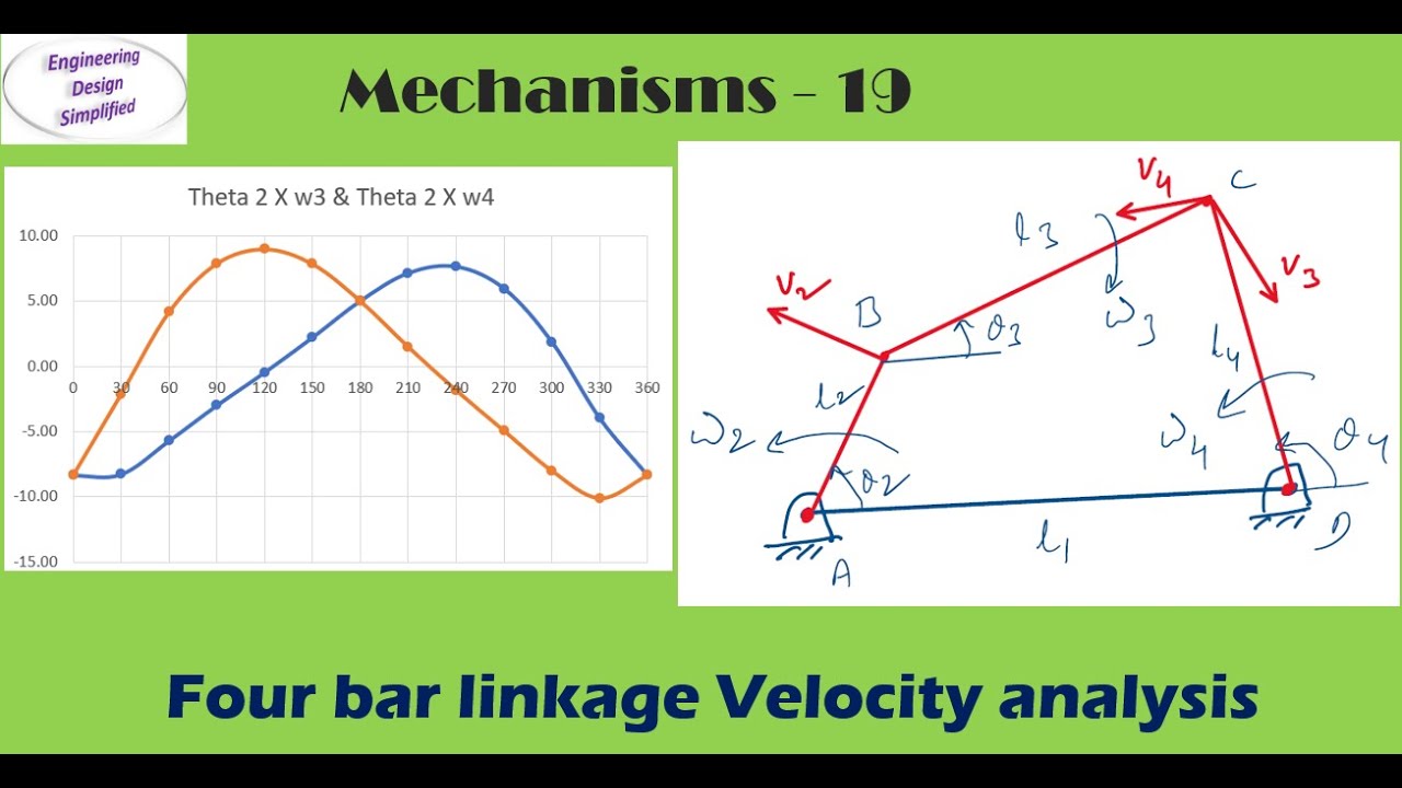 Velocity analysis| Four bar mechanism using Analytical method| Problem| kinematic analysis