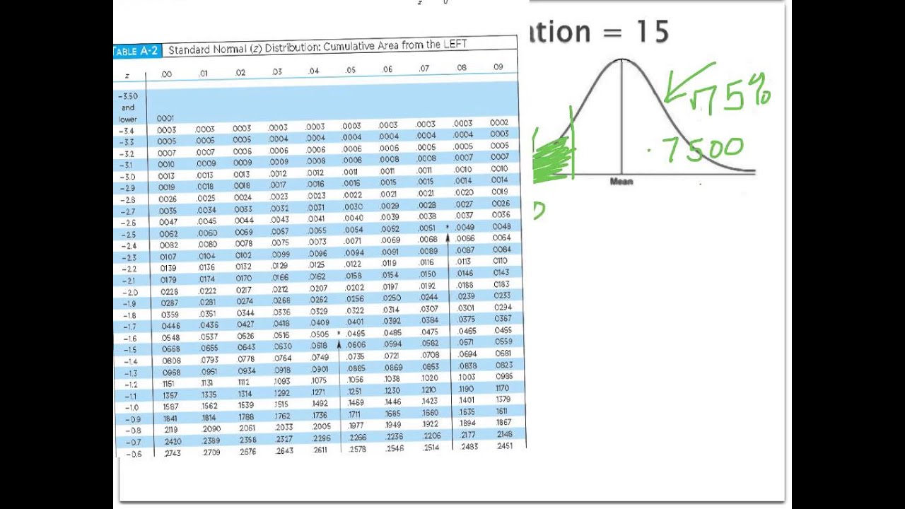 Normal distribution to find percentiles