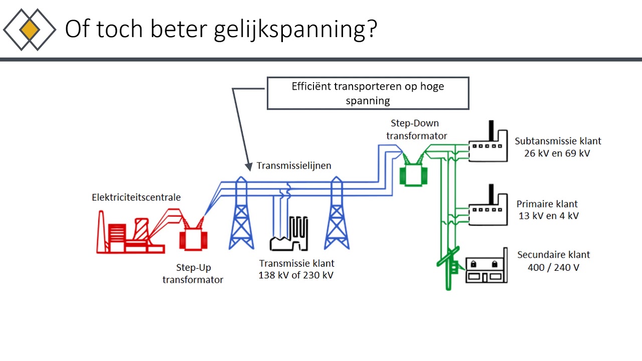 Gelijkstroom vs wisselstroom