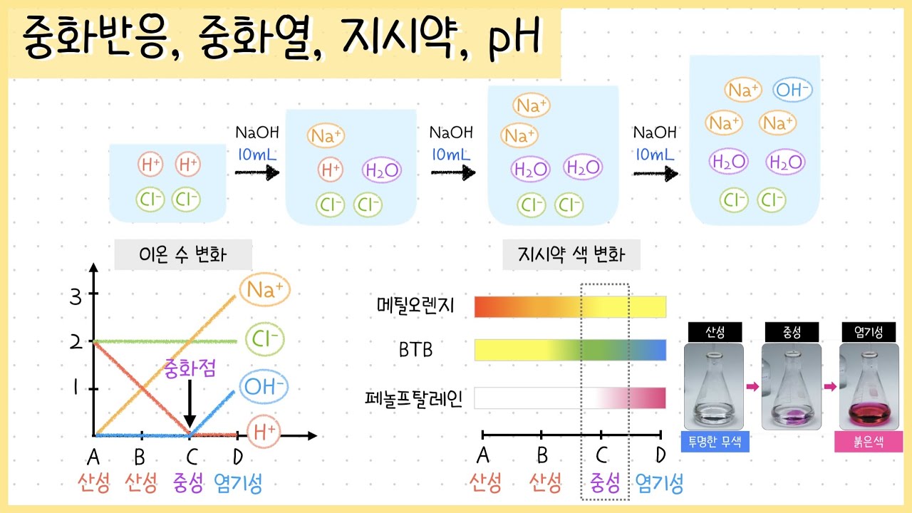 [통합과학2] 1-⑧강. 중화반응￨중화점 찾기￨중화열￨지시약￨pH란?🧐