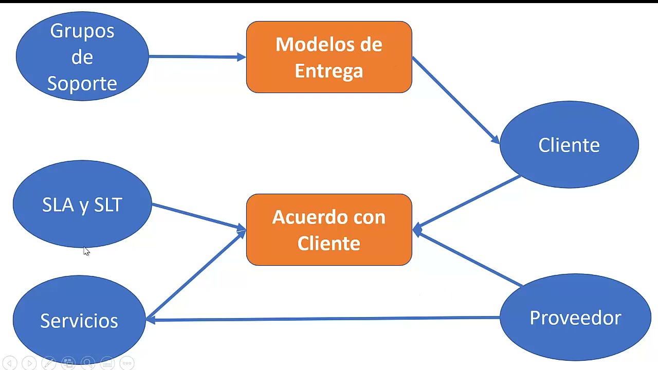 Gestión de Servicios de TI con iTop - Catalogo de Servicios