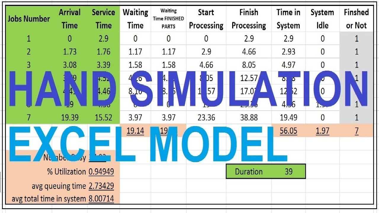 Simulation by Hand | Hand Simulation | Excel Model Event-Driven | Single Server Queuing System SSQS