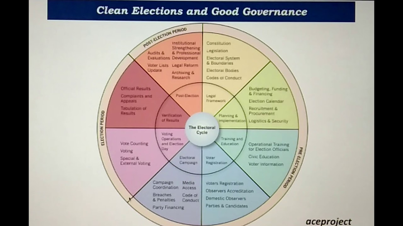 The Electoral Cycle Approach