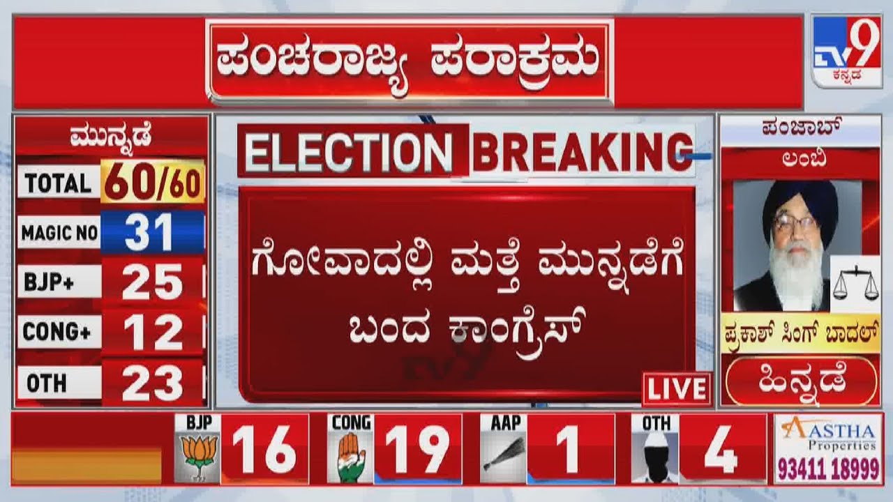 Goa Election Results 2022: Congress Leads With 19 Seats, BJP 16, OTH 5