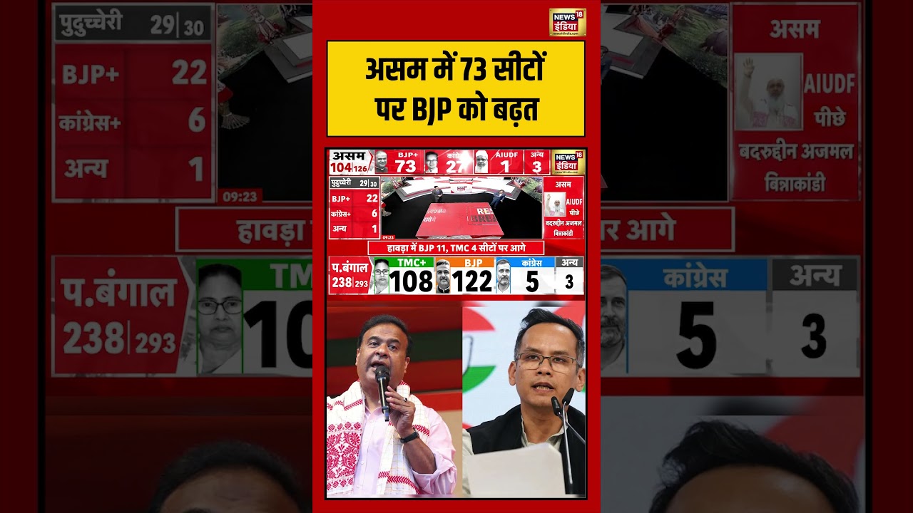 Vote Counting For Assembly Election Results 2026:असम में 73 सीटों पर BJP को बढ़त | #electionresults