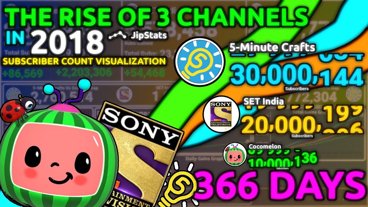 The Rise Of 3 Channels: Cocomelon, SET India and 5-Minute Crafts | Who gained the most in 2018?