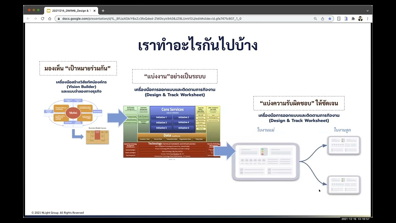 DWR Workshop65 :BizModel#8 เรื่อง "Design Workflow ครั้งที่ 1" วันที่ 16 ธันวาคม 2564