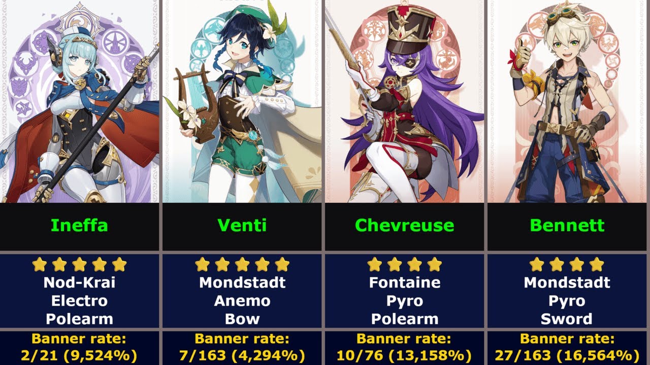 Genshin Impact All Characters Appearances Rate on Banners