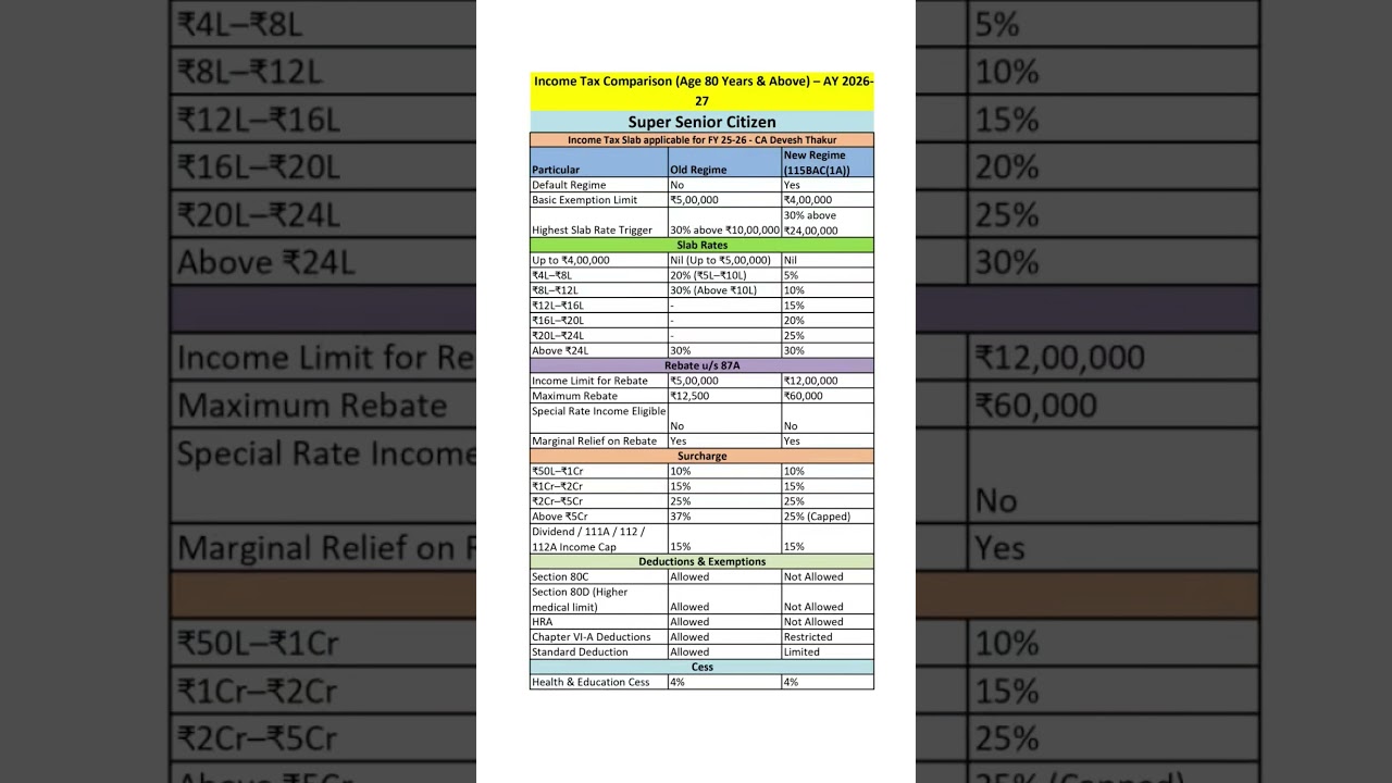 Super Senior Citizen Old Tax Regime and New Tax Regime for ITR FY 25-26?#shorts #viral #trending #yt