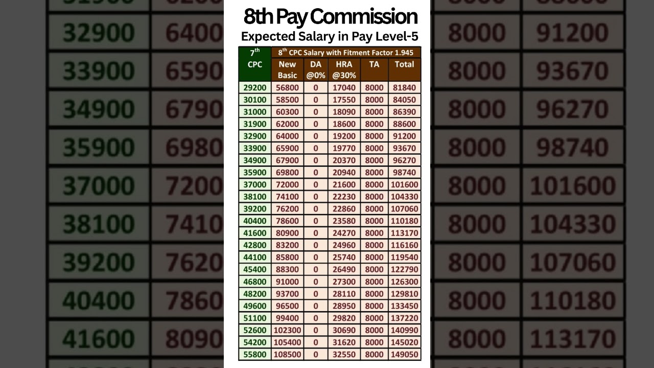 8th Pay Commission - Expected salary in Pay Level-45 with Fitment Factor 1.945