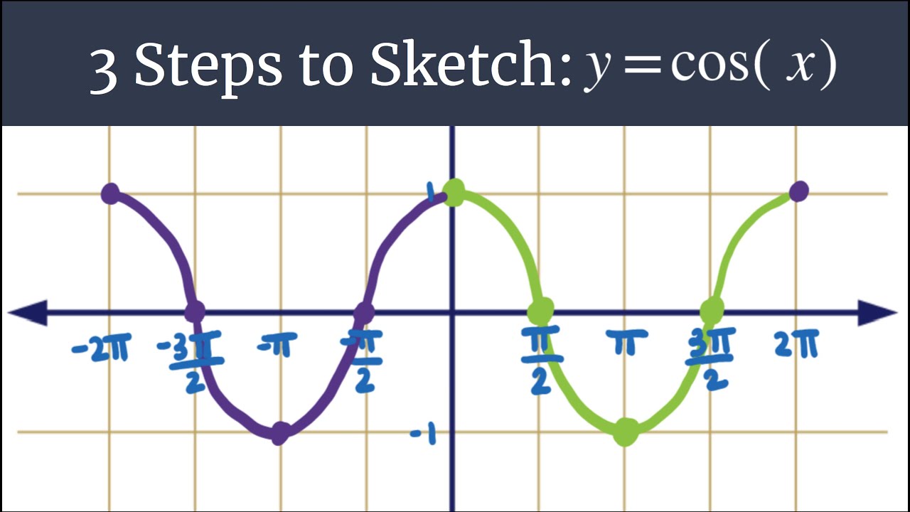 3 шага к рисованию: график y=cosx
