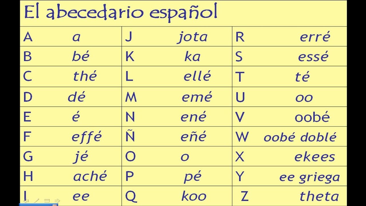 Spanish Alphabet and Pronunciation Lesson