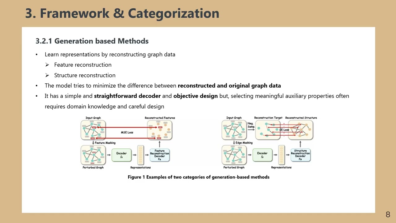 [논문 리뷰] Graph self-supervised learning: A survey