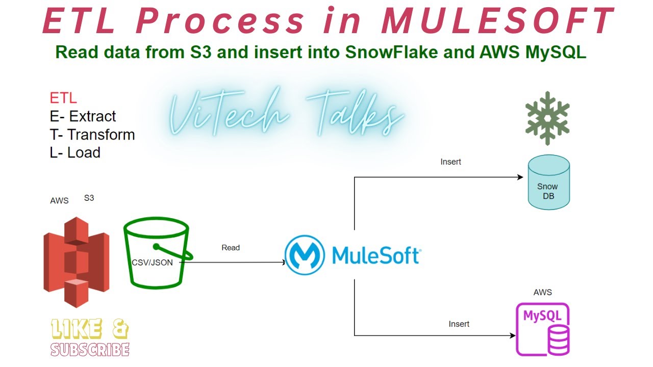 ETL Process With MuleSoft | Read Data from S3 and Load Into Snowflake & MySQL | ViTech Talks