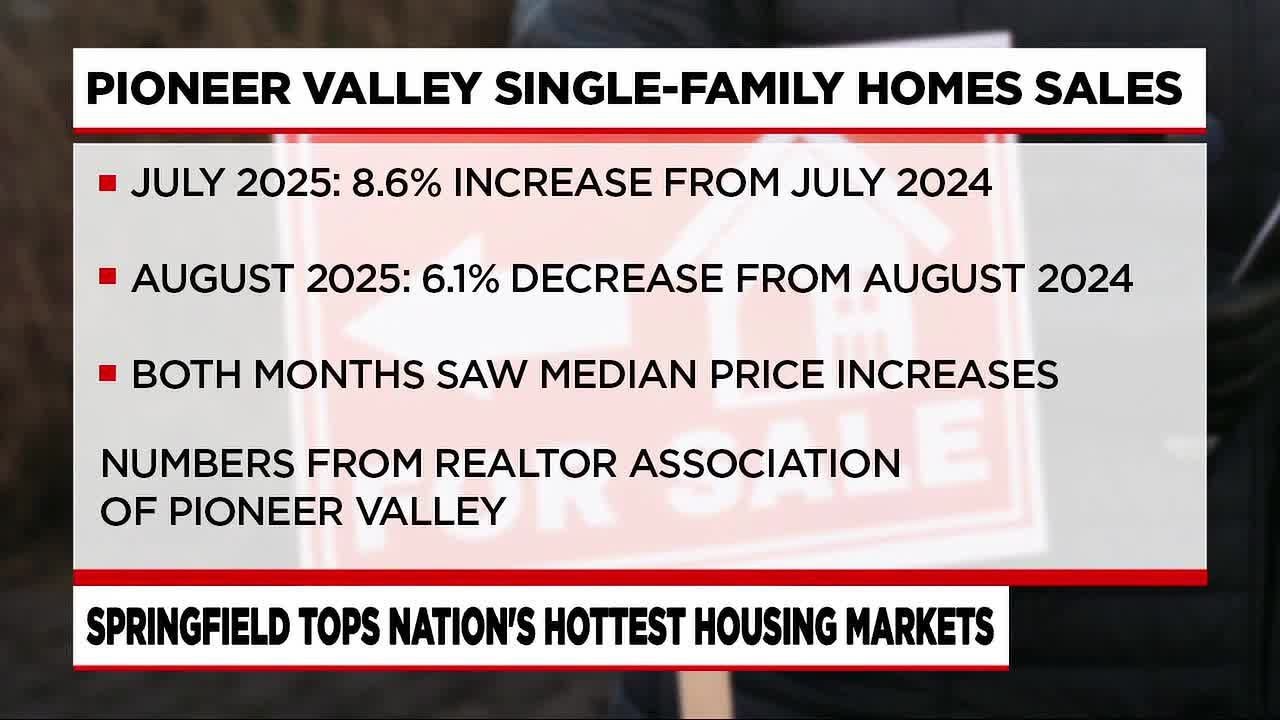 Western Massachusetts city tops housing market for multiple months in a row