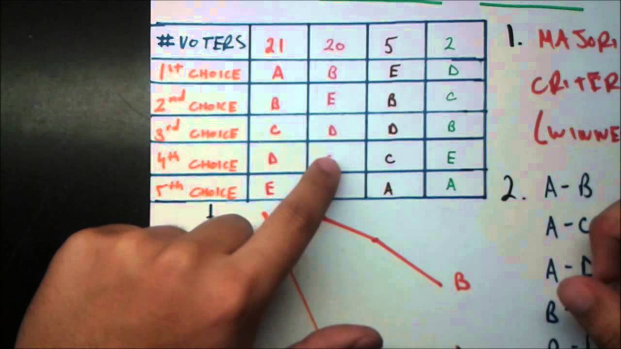 Why Our Voting System is Mathematically Flawed