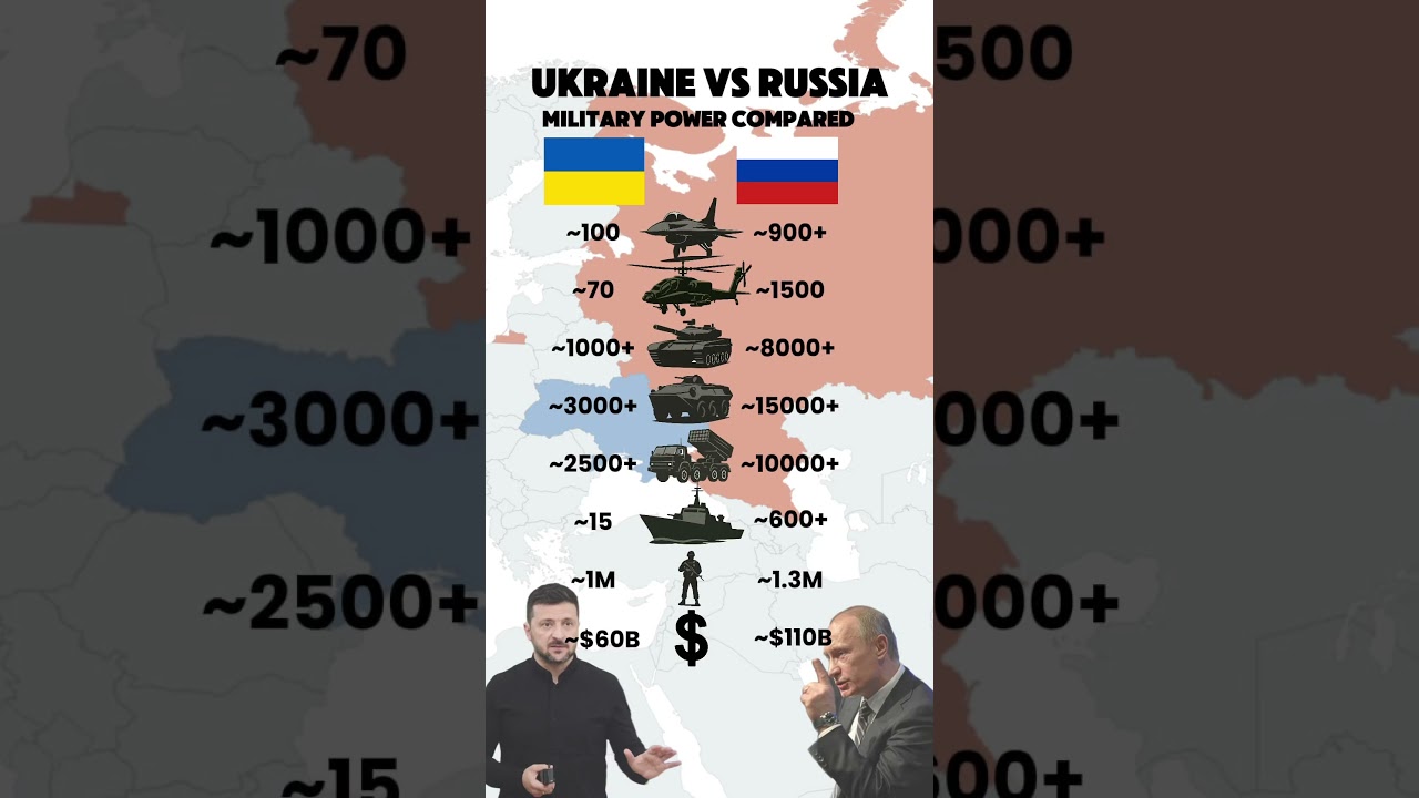 Ukraine vs Russia: Military Power Compared