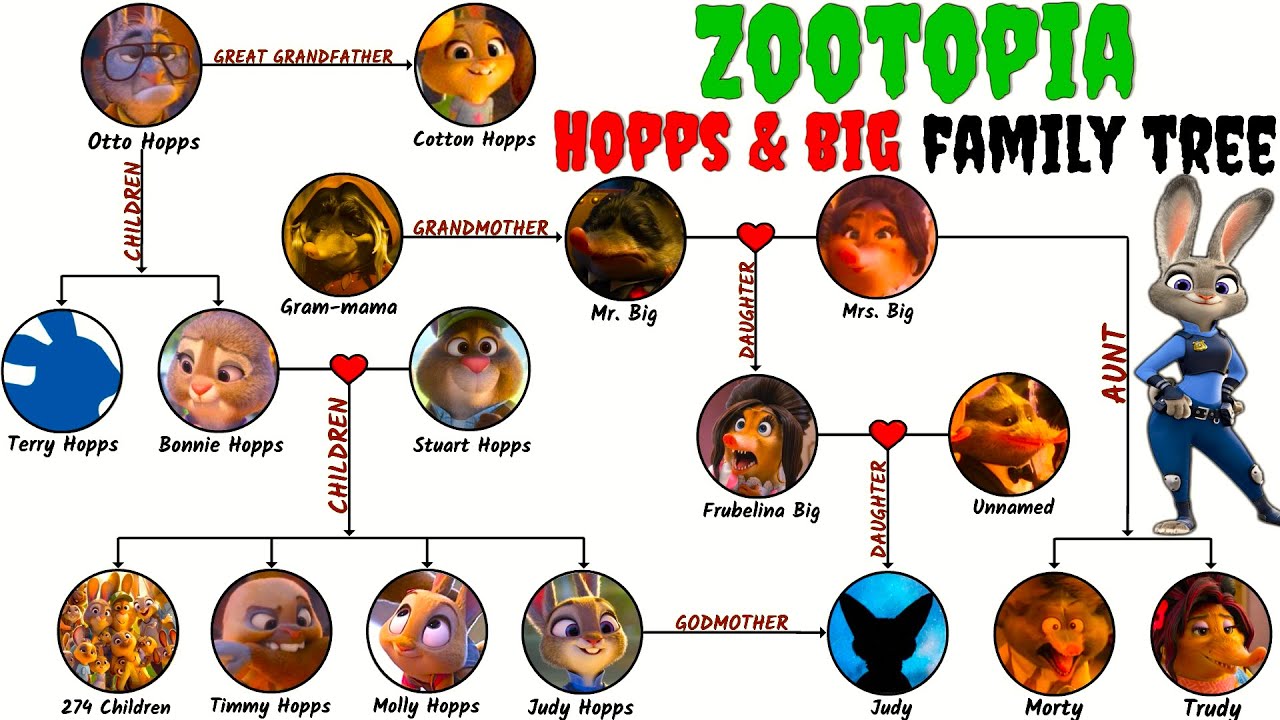 Zootopia: Hopps And Big Family Tree Explained!