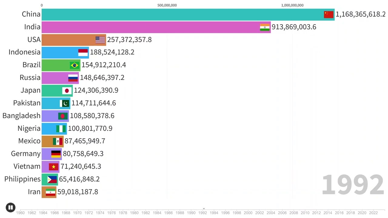 Population Top 20 Countries 1960 - 2024 | History World Population Statistics Ranking