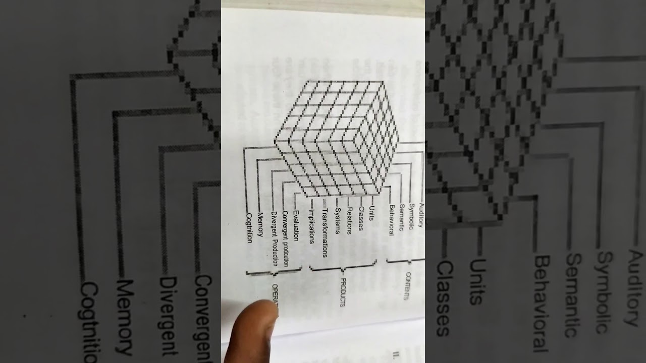 Guildford structure of intellect... Psychology... Explanation in தமிழ்.... ☺
