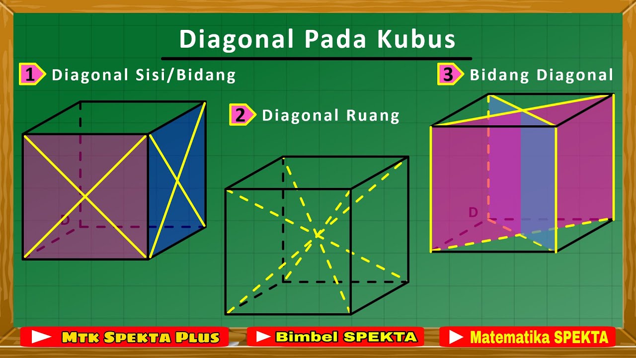 Diagonal Pada Kubus || Diagonal Sisi/Diagonal Bidang, Diagonal Ruang, Bidang Diagonal
