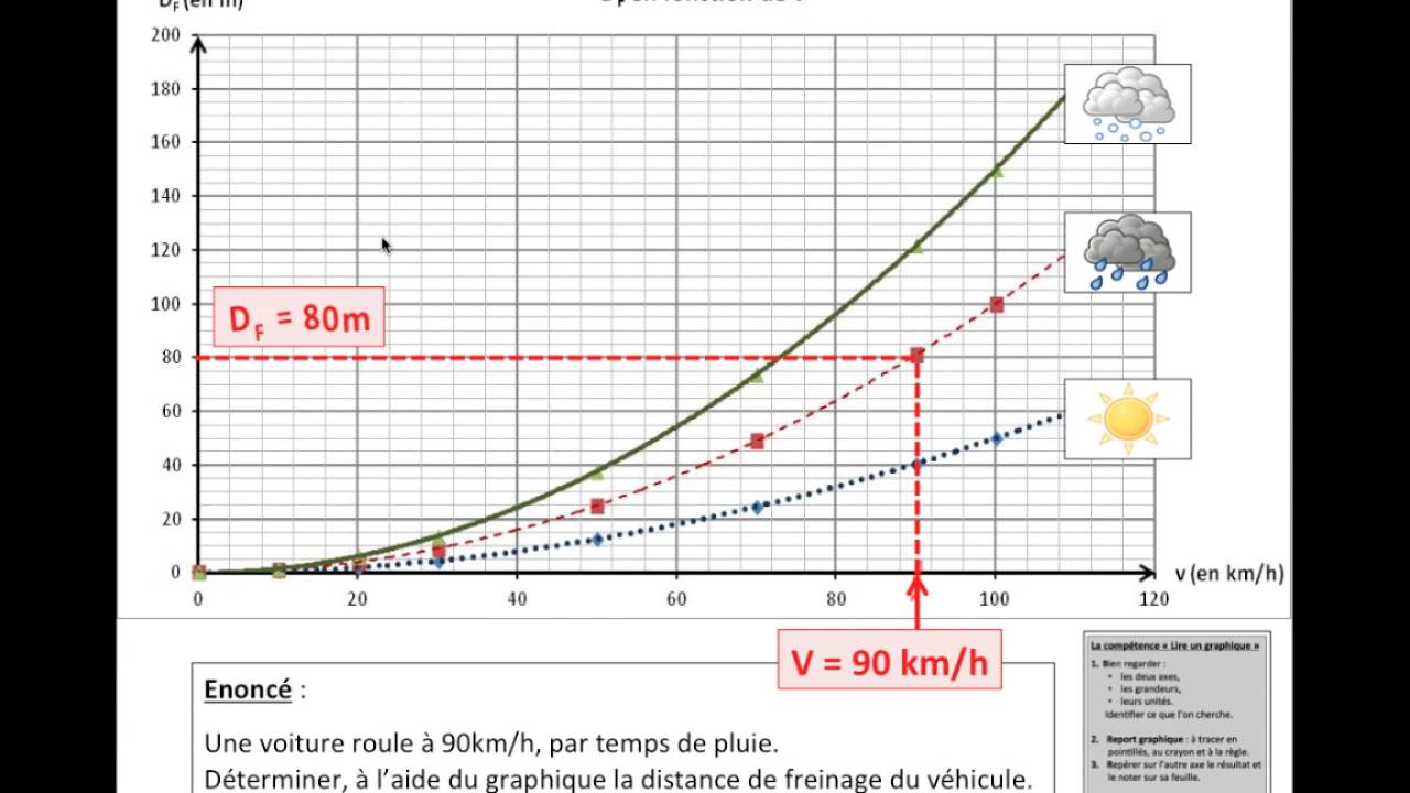 Tuto - Savoir lire un graphique