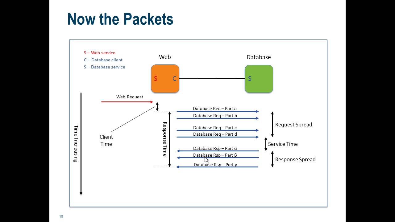 Application Performance Analysis for Network Engineers - Response Time Basics