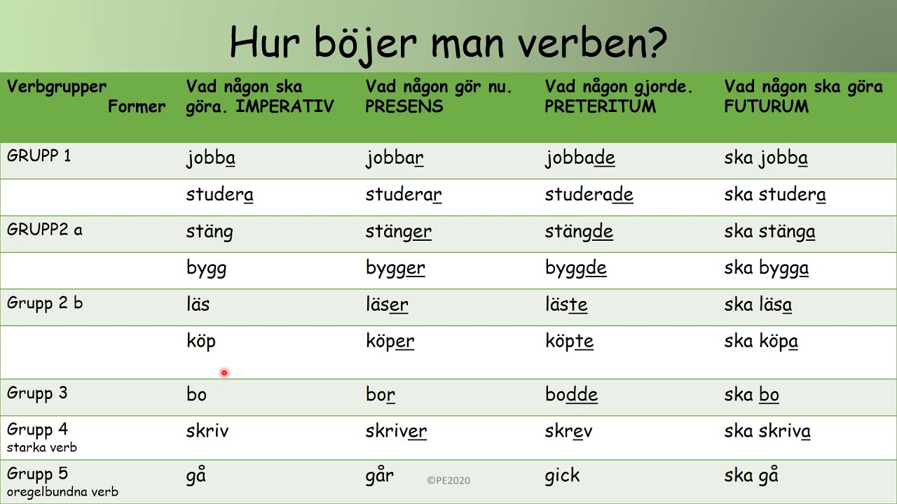 VERB imperativ presens preteritum futurum