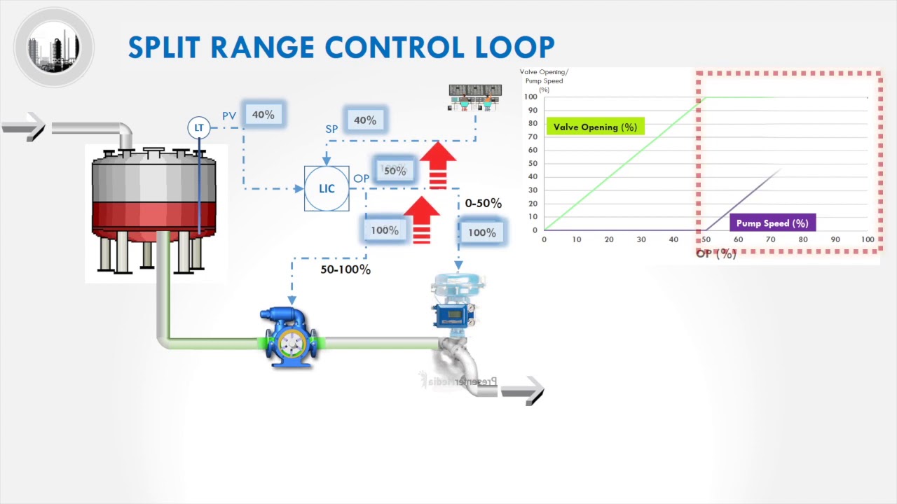 Split Range Control