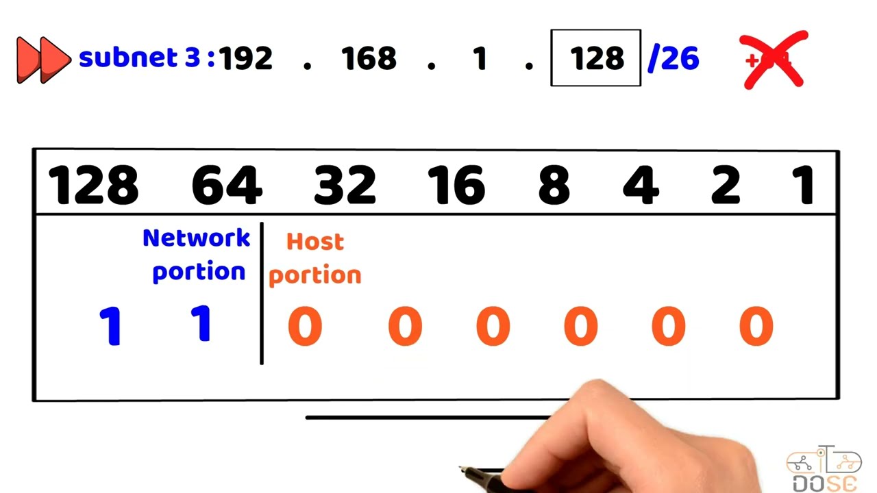 شرح ال subnetting من الآخر - امثلة على Class C و Class B - جزء ٢