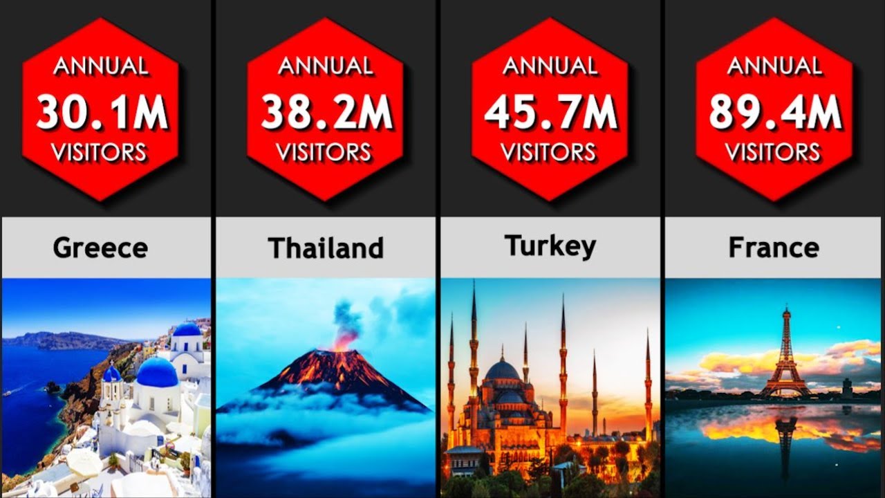 Countries Comparison: Tourism/Visitors