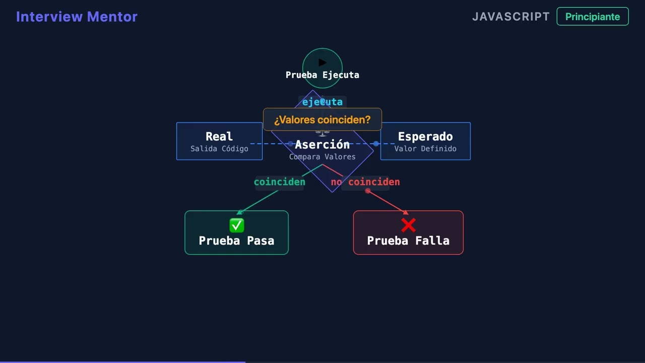 ¿Qué es una Aserción en Pruebas Unitarias? | Testing JavaScript