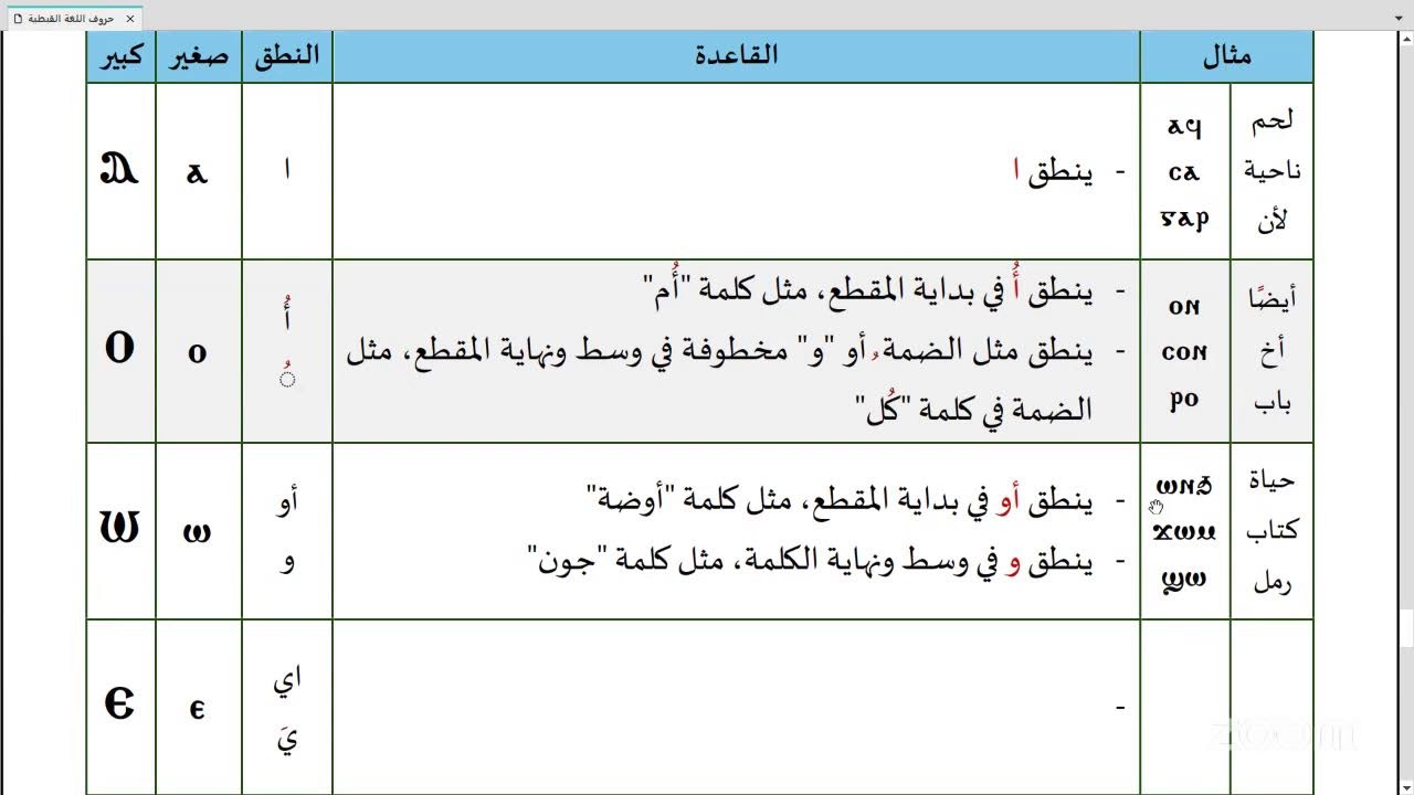 تعلم الأبجدية والقراءة القبطية | المحاضرة الخامسة | نطق الحروف المتحركة الجزء الأول ⲁ. ⲟ. ⲱ
