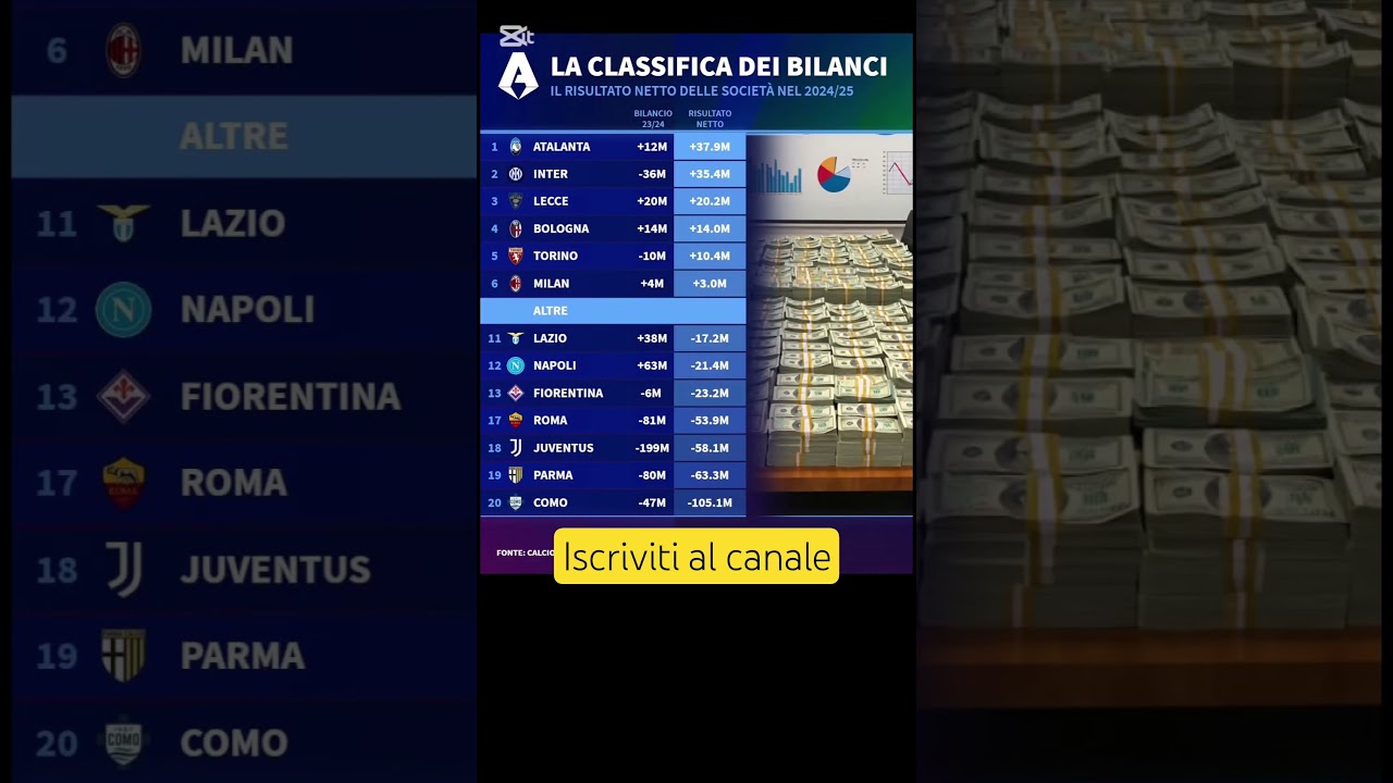 LA CLASSIFICA DEI BILANCI IN SERIE A #calcio #seriea #classifica #bilancio #football #squadre #perte