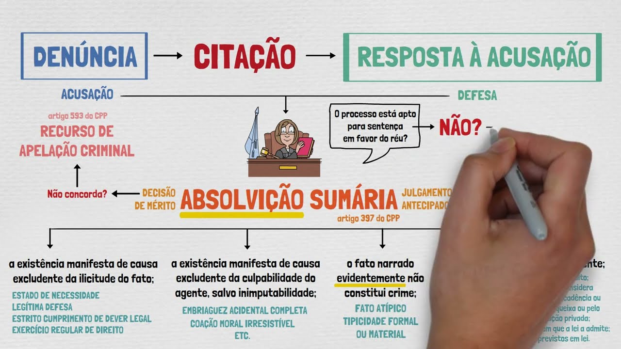 PROCESSO e PROCEDIMENTOS em PROCESSO PENAL |  Resposta à Acusação e Absolvição Sumária | Aula 05