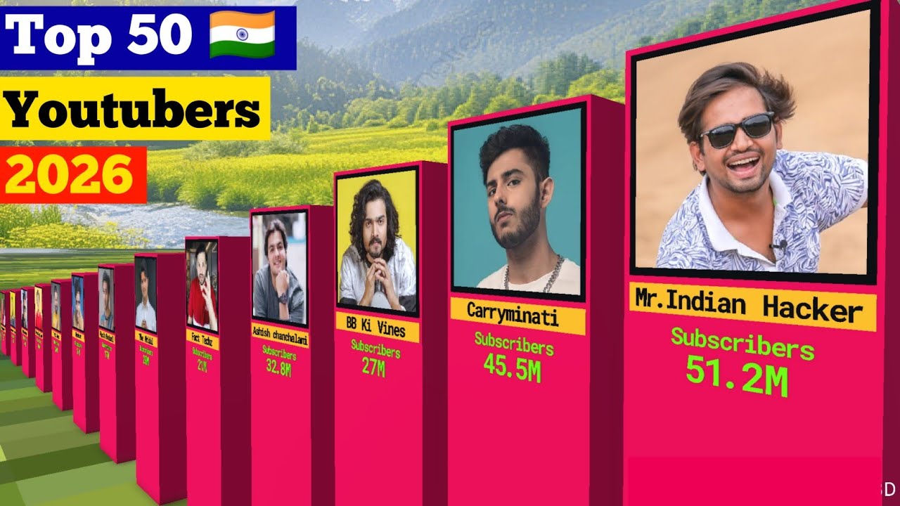 Top 50  youtubers In India 2026 | Indian Youtube list | Most Subscribed youtube channel In India.
