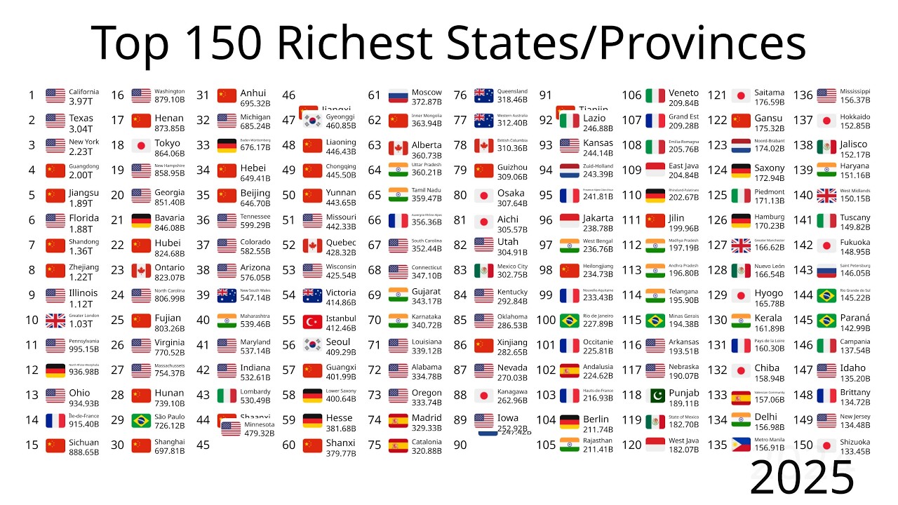 Top 150 Subdivisions by GDP (1950-2100)