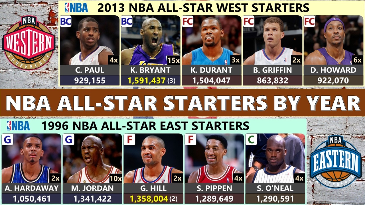 NBA All-Star Game Starters History (1951 ~ 2026)