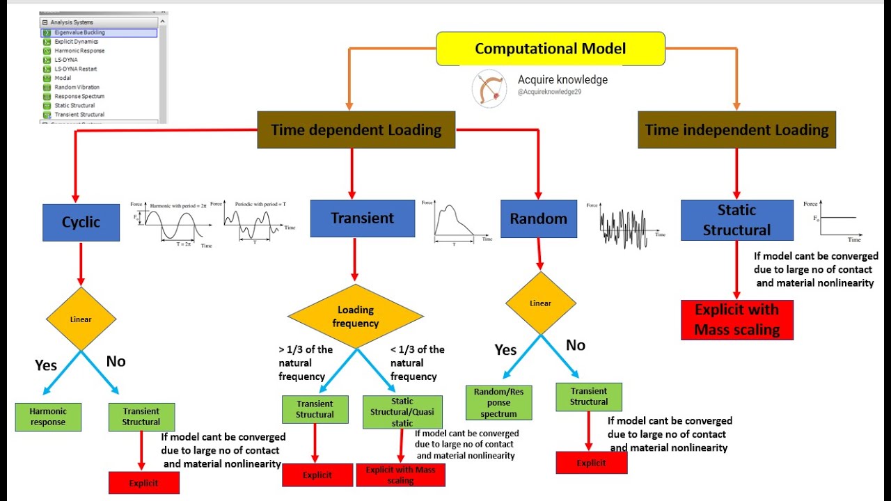 Discussion 5 : How to choose between different Analysis system for a structural problem?