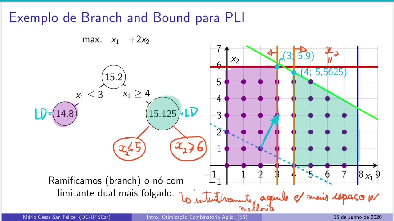 s6v02 Branch and Bound para PLI: Exemplo pt.2 (IOCA)