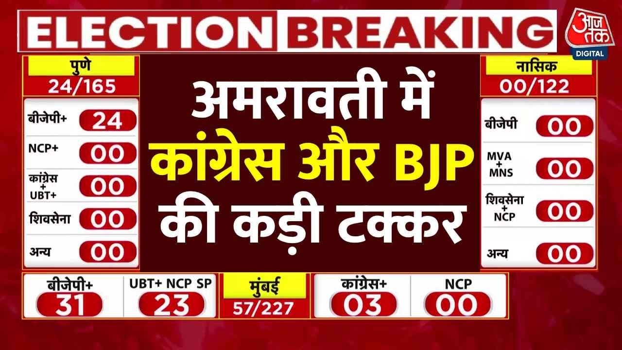 BMC Election Result 2026: Amravati में Congress और BJP की कड़ी टक्कर | Top News | Breaking | Aaj Tak